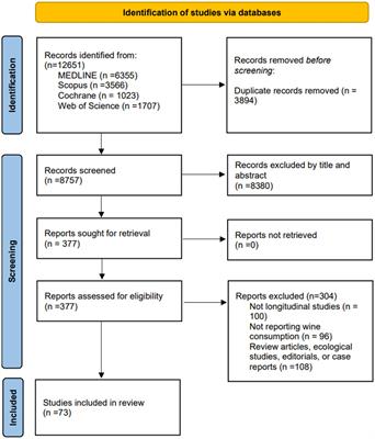Association between wine consumption and cancer: a systematic review and meta-analysis
